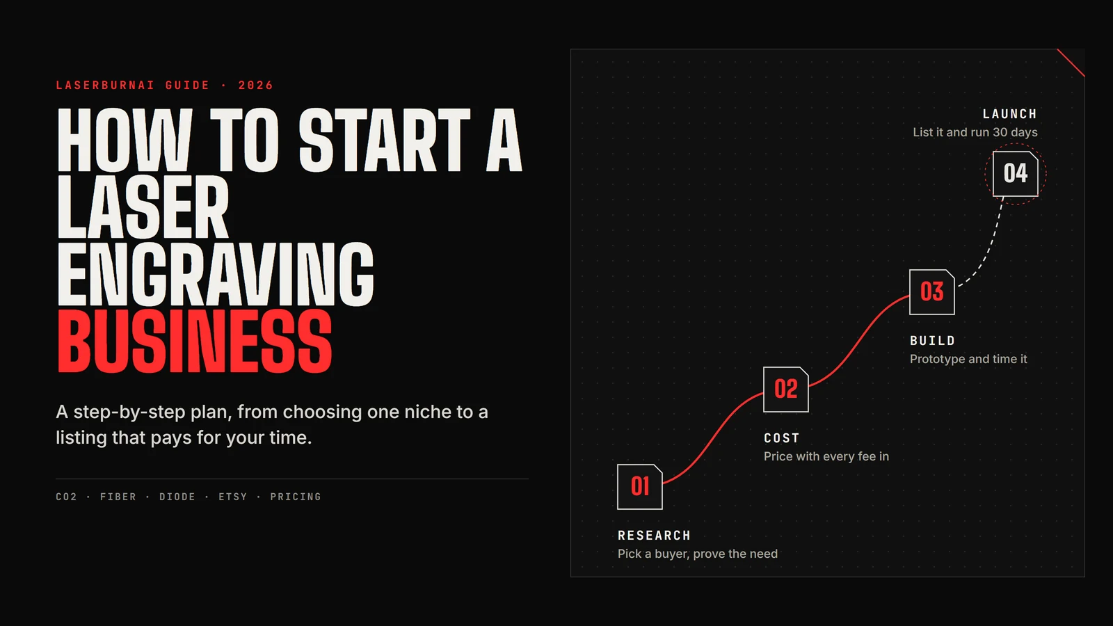 Laser business roadmap: research, cost, build, launch