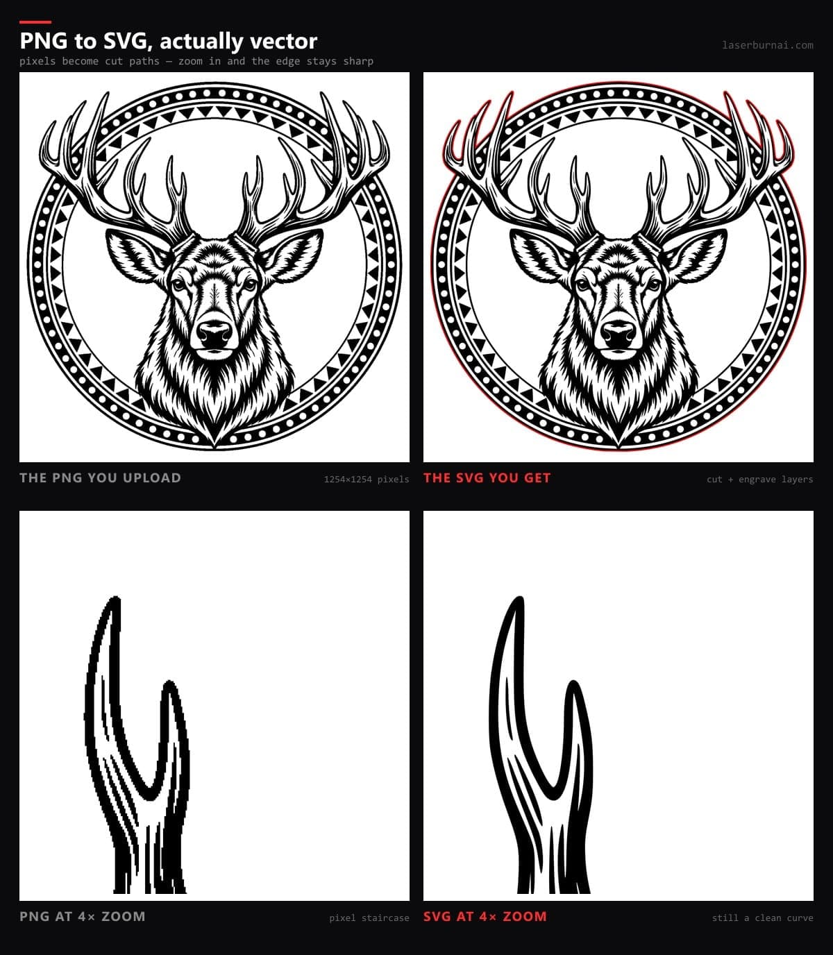 A stag emblem PNG converted to a laser-ready SVG, with a magnified comparison showing the raster's jagged pixel edge against the vector's smooth curve